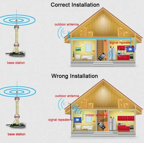 Phone Signal Booster 2G - 5G LTE Antenna Amplifier Kit