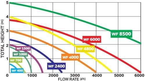 Waterfall Pump - Submersible / Inline 700 L/H (Demo)
