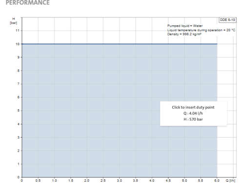 Grundfos Smart Digital S Dosing pump