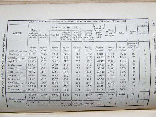 Water Supply of South Africa - 1877 - Very Informative Book