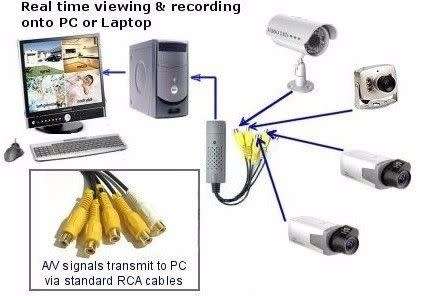 EASYCAP 4 CHANNEL USB DVR SURVEILLANCE SYSTEM