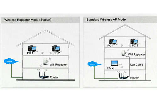 Wall Powered Wireless Signal Repeater and WiFi Access Point with WPS