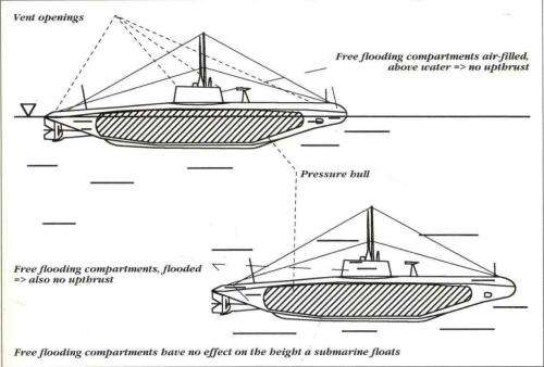 Model Submarine Technology  --  Norbert Bruggen