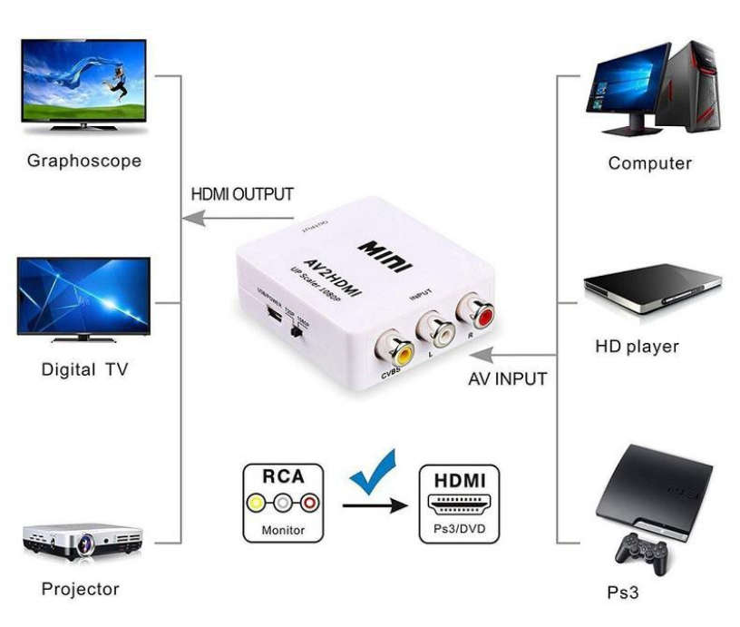 AV/CVBS To HDMI Converter