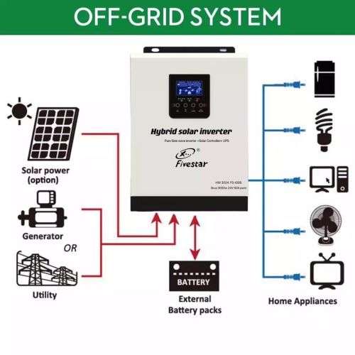 BEAT LOAD SHEDDING! FIVESTAR 3KVA SOLAR INVERTER