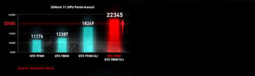 Strongest Gaming Laptop - MSI GT80 2QE Titan SLI 18.4" I7 dual 980m