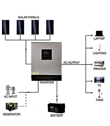 3.5KW Solar Inverter + 2x 200Ah Gel Deep Cycle Batteries