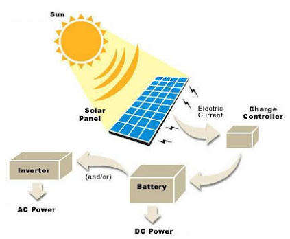 Complete solar system (battery,panel,controller) plus 500w inverter