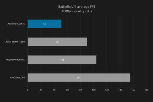 Alienware X51 R3 Intel I7 2TB SSD Powerfull Gaming PC @R1 No Reserve!!!