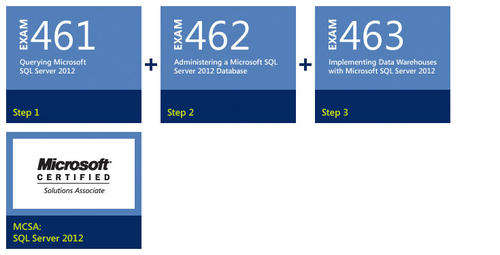 MCSA: SQL Server 2012 (461, 462 & 463) - TRAINING DVD