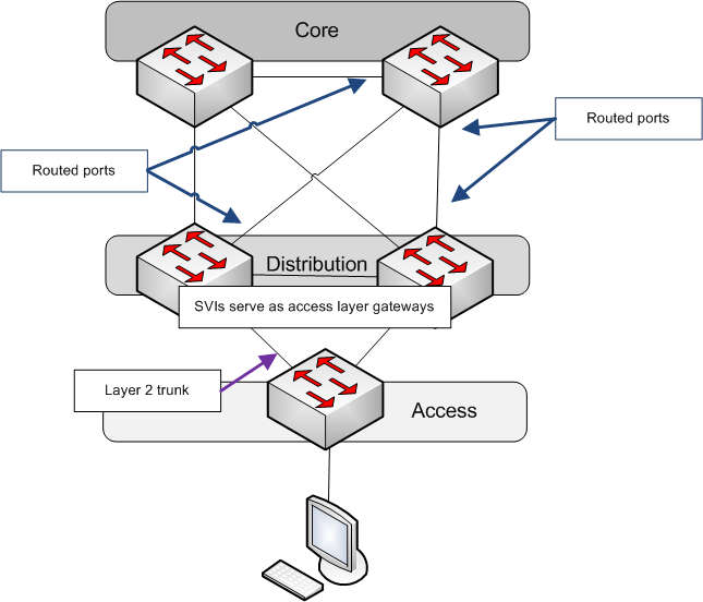 CCNP SWITCH (642-813) - Training Software