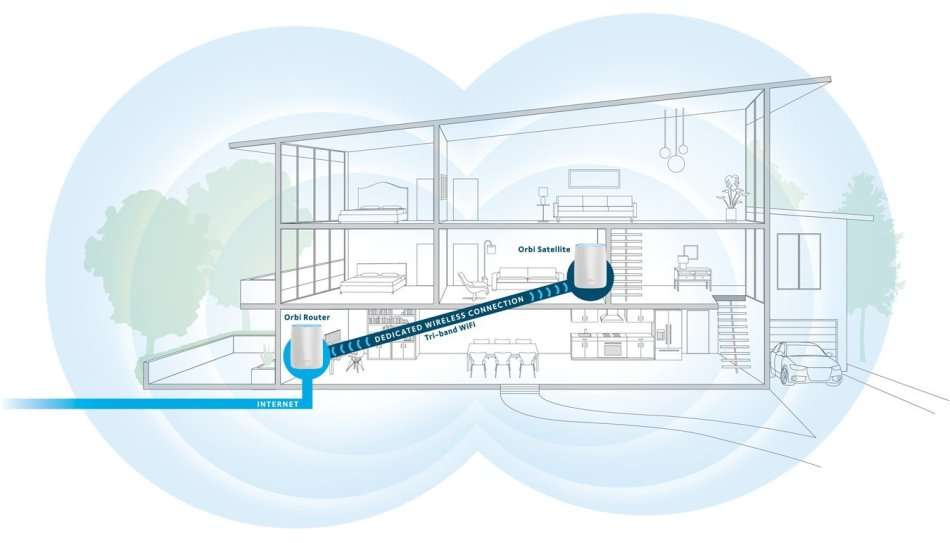 NETGEAR Orbi Whole Home Mesh WiFi System with Tri-band - AC3000 (Set of 2)