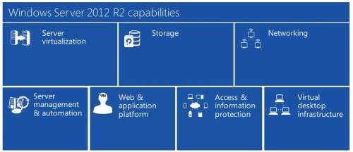 Windows Server 2012 R2 STANDARD EDITION