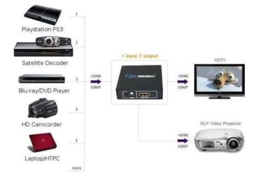 HDMI 3D SPLITTER VER.1.4