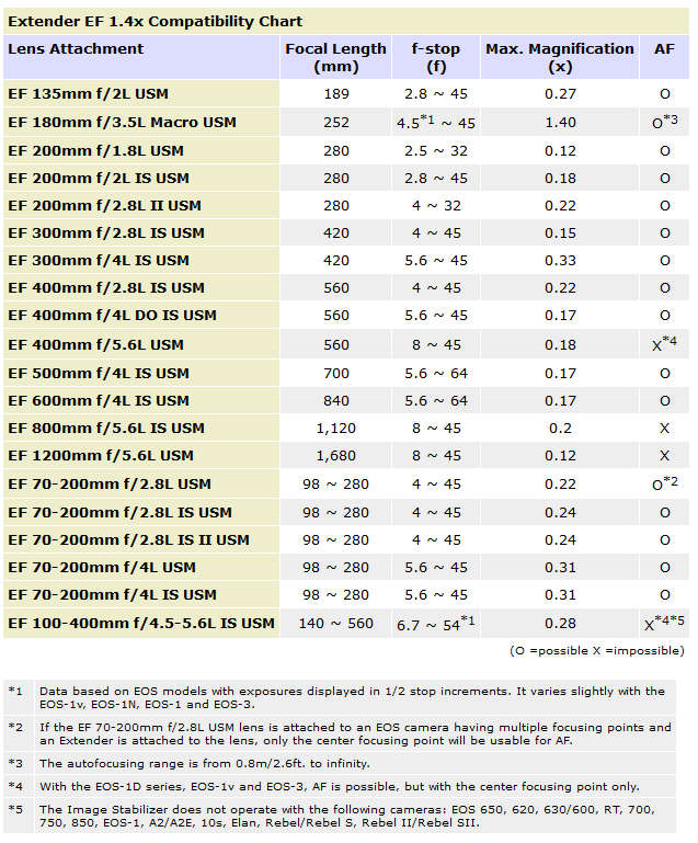 Canon EF 1.4X II Extender for Canon Super Telephoto Lenses (Teleconverter)