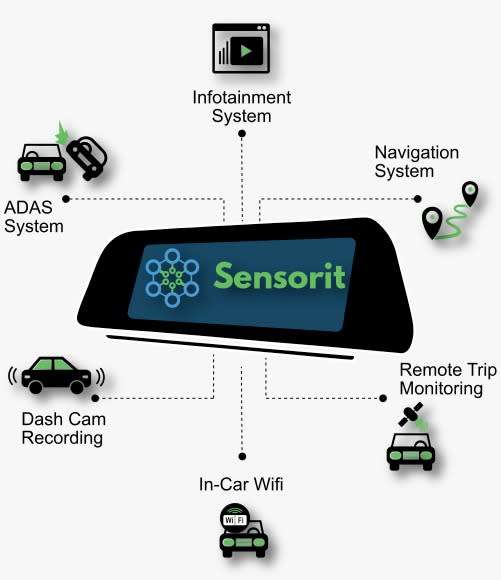 SENSORIT Smart Rear-View Mirror - DashCam - In Car WiFi - Bluetooth - GPS
