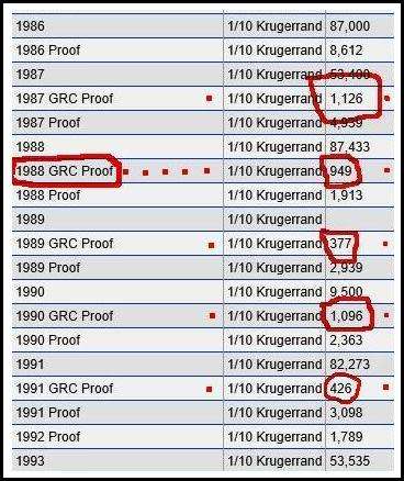 1988 1/10 Ounce Proof Gold Krugerrand with GRC Mint Mark, in a South African Mint Red  Box