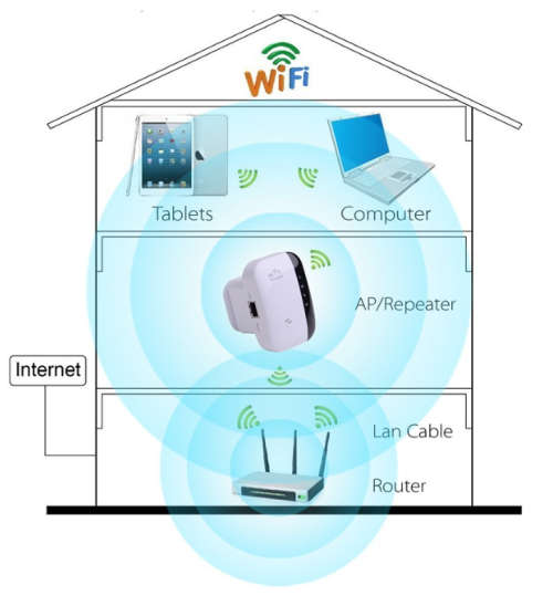 Wireless Wifi Repeater
