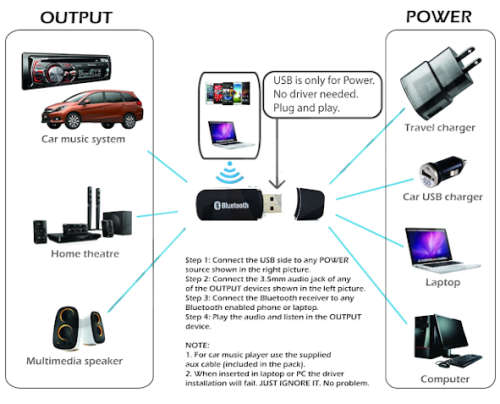 USB Bluetooth Receiver with 3.5mm Audio Port and Cable