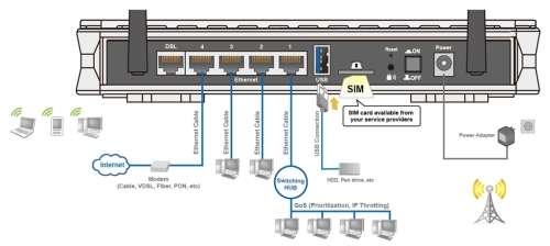 *SPRING SPECIAL**BRAND NEW BILLION BIPAC 7800X- 3G/4G LTE ADSL2 MODEM ROUTER**R2000 RETAIL**