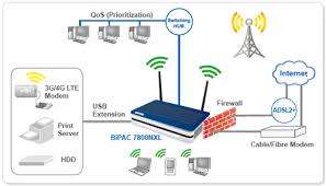 *SPRING SPECIAL**BRAND NEW BILLION BIPAC 7800X- 3G/4G LTE ADSL2 MODEM ROUTER**R2000 RETAIL**