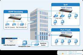 *CALLCENTRE LIQUIDATION*PLANET FNSW-2400PS 24 PORT 10/100 POE WEBSMART BUSINESS SWITCH*AROUND R15000