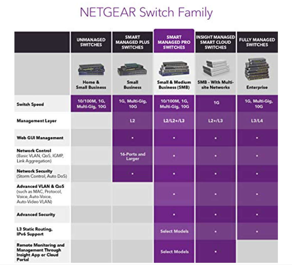 Netgear 28 Port PoE Plus GB Smart MGD Switch