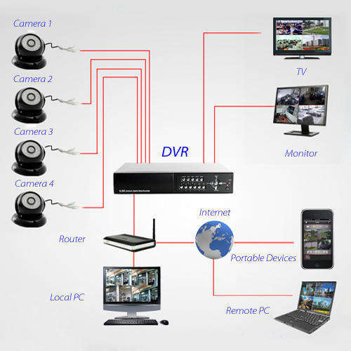 CCTV 4Channel DVR Kit with 900tvl ONLY dome Cameras nightvision cameras support 3G and phone viewing