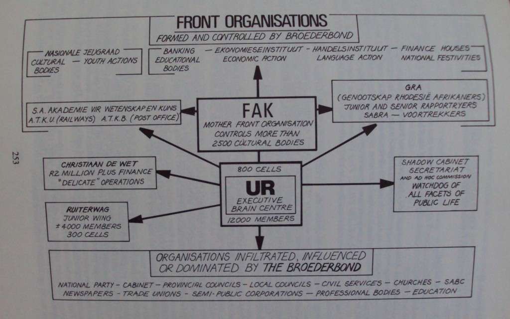 Brotherhood of Power An Expose of the Secret Afrikaner Broederbond  J H P Serfontein