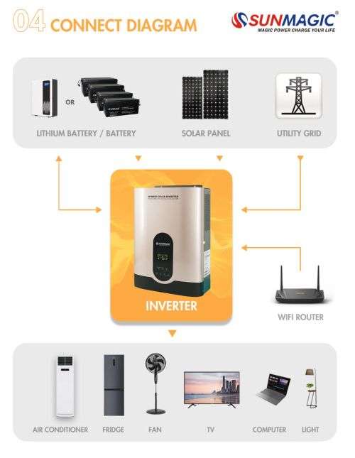 3.5KVA Pure SineWave Hybrid Inverter with 60Amp PWM Built In Solar Charge Controller - 24Volts - UPS