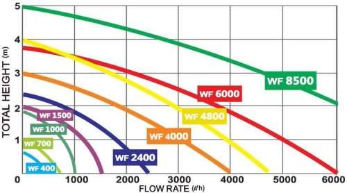 Waterfall Submersible / Inline 700 L/H Pond or Fountain Flow Water Pump